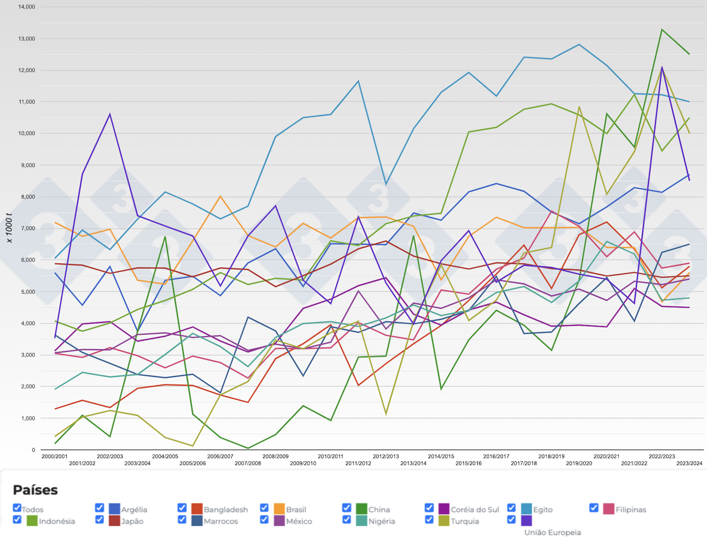 Figura 4. Evolu&ccedil;&atilde;o das importa&ccedil;&otilde;es de trigo&nbsp;dos principais exportadores por safra. Fonte: 333, FAS-USDA.
